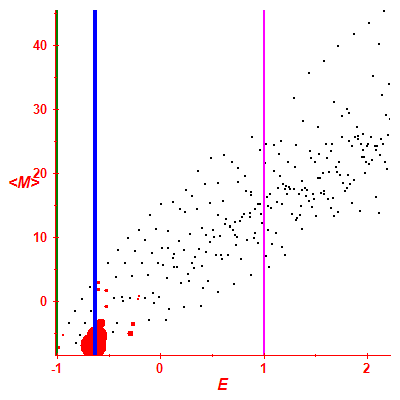 Peres lattice <M>